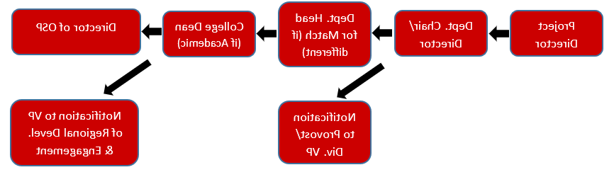 chart of internal review path